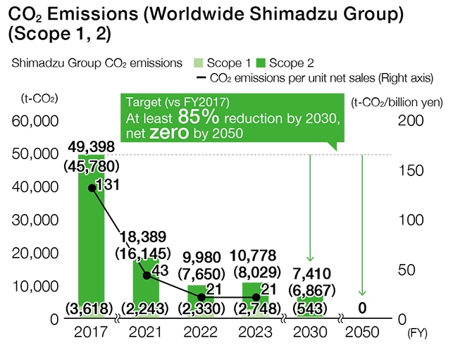 CO2 Emissions from Energy Usage