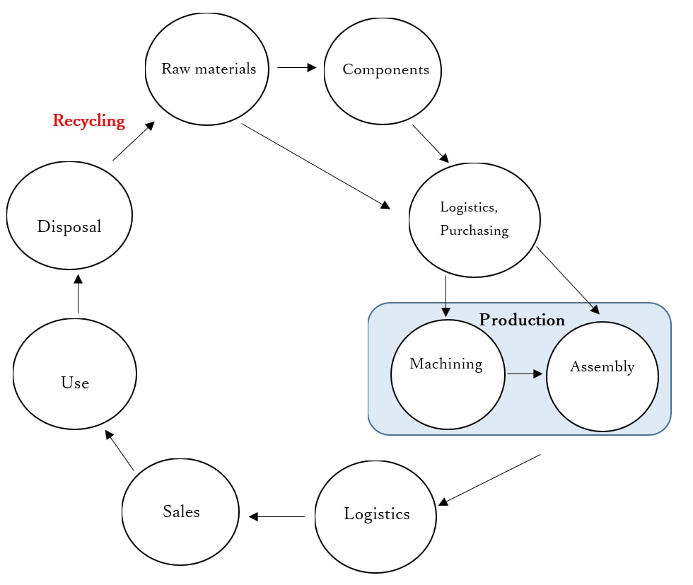 Overview of supply chain