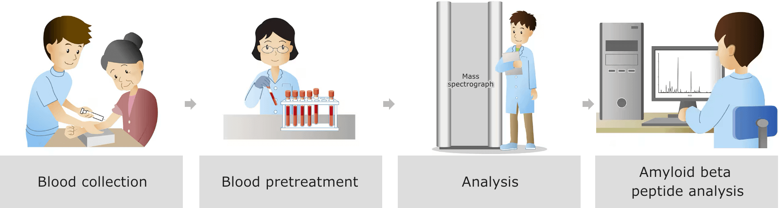 Amyloid beta detection by mass spectrometer