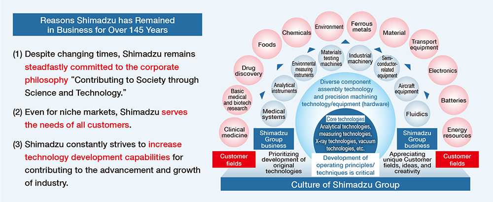 Shimadzu’s DNA