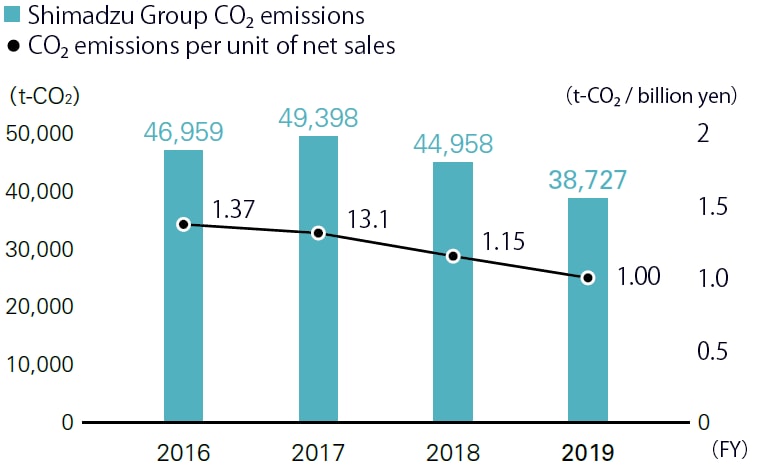 Shimadzu Group (Worldwide) CO2 Emissions from Energy