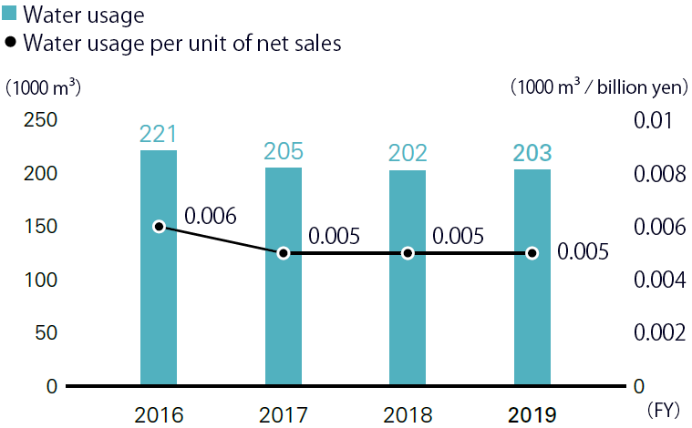 Water Usage/Ratio of Water Usage per Net Sales