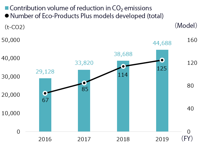 Number of Eco-Products Plus Models Developed/Contribution Volume of Reduction in CO2 Emissions