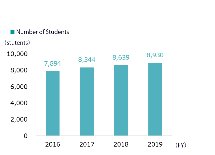 Number of Students Attending Environmental Education Classes Offered Outside Shimadzu (Total from FY 2000 to FY 2019)