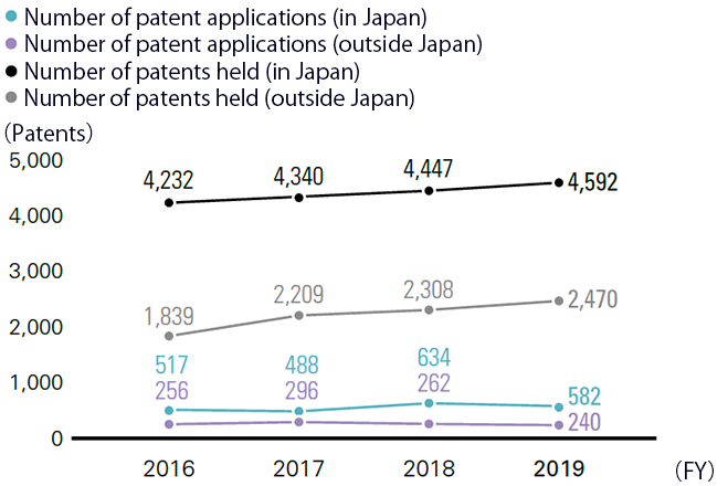 Number of Patent Applications/Number of Patents Held