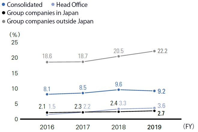 Ratio of Women in Management Positions  (Head Office and Group Companies in and outside Japan)