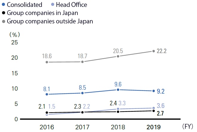 Ratio of Women in Management Positions  (Head Office and Group Companies in and outside Japan)