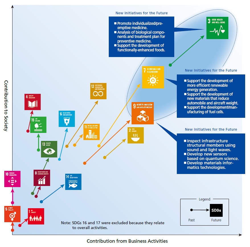 Distribution of Contribution to SDGs (Change from Past to Future)