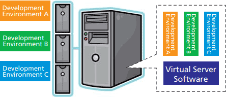 Diagram of Switching to Virtual Servers