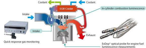 Aiming for More Efficient Usage of Fossil Fuels