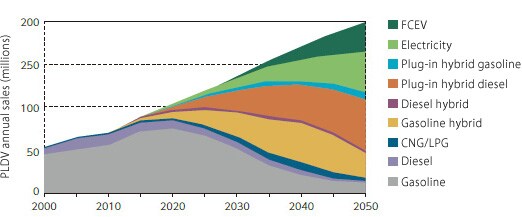 Aiming for More Efficient Usage of Fossil Fuels