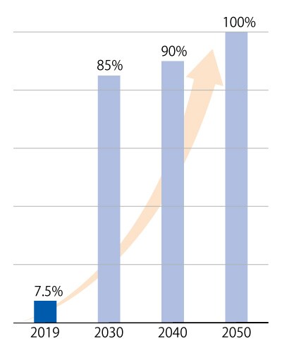 Target Ratio of Renewable Energy