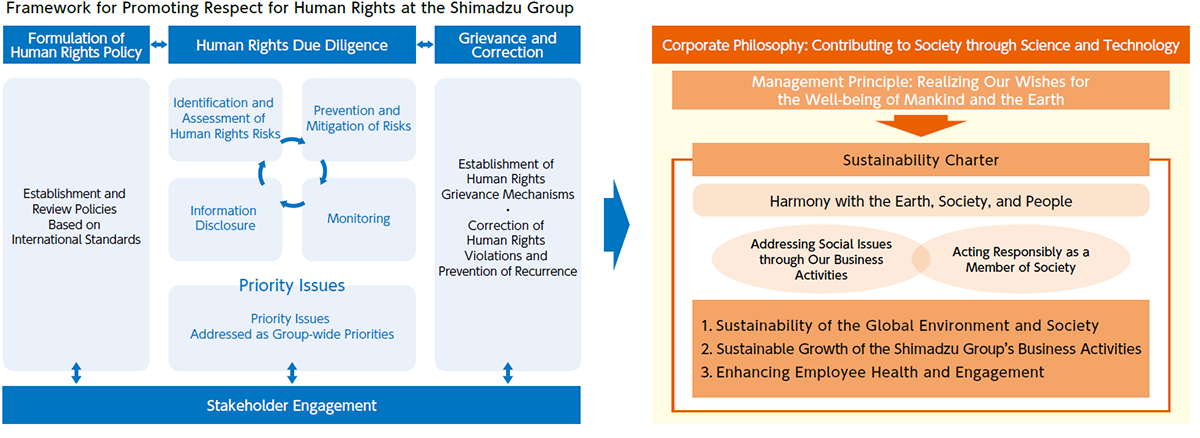 人権尊重の推進フレームワーク