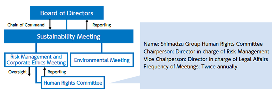 ガバナンス体制/推進体制