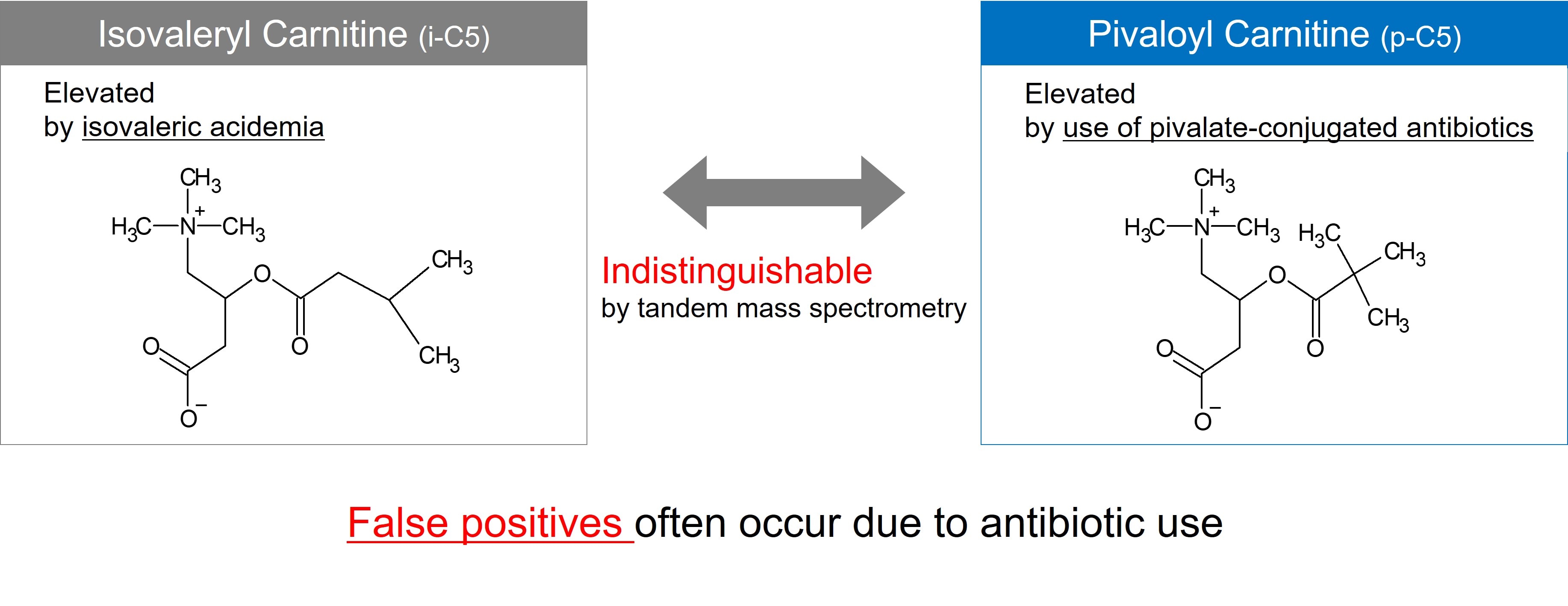 False positives often occur due to antibiotic use