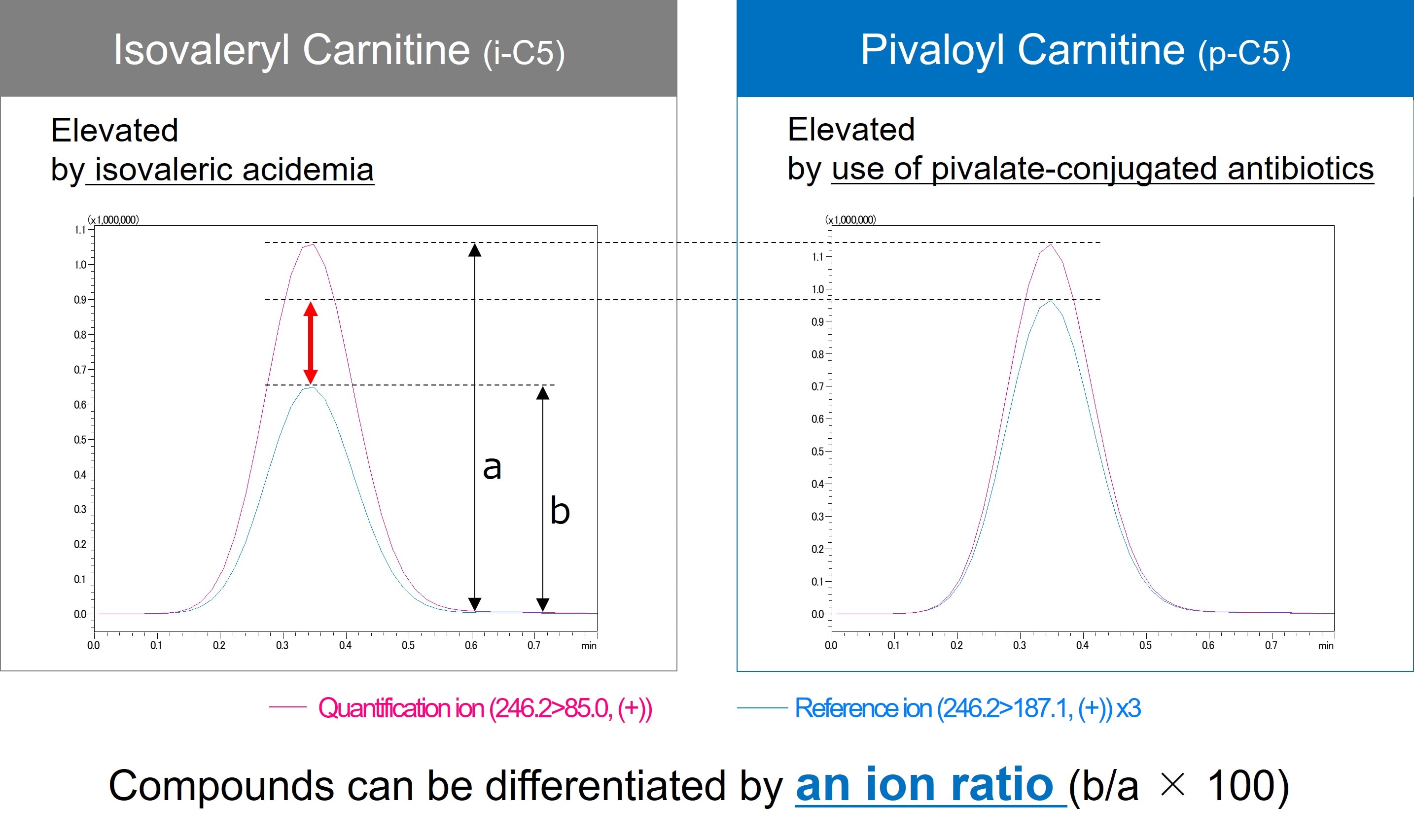 Compounds can be differentiated by an ion ratio (b/a × 100)