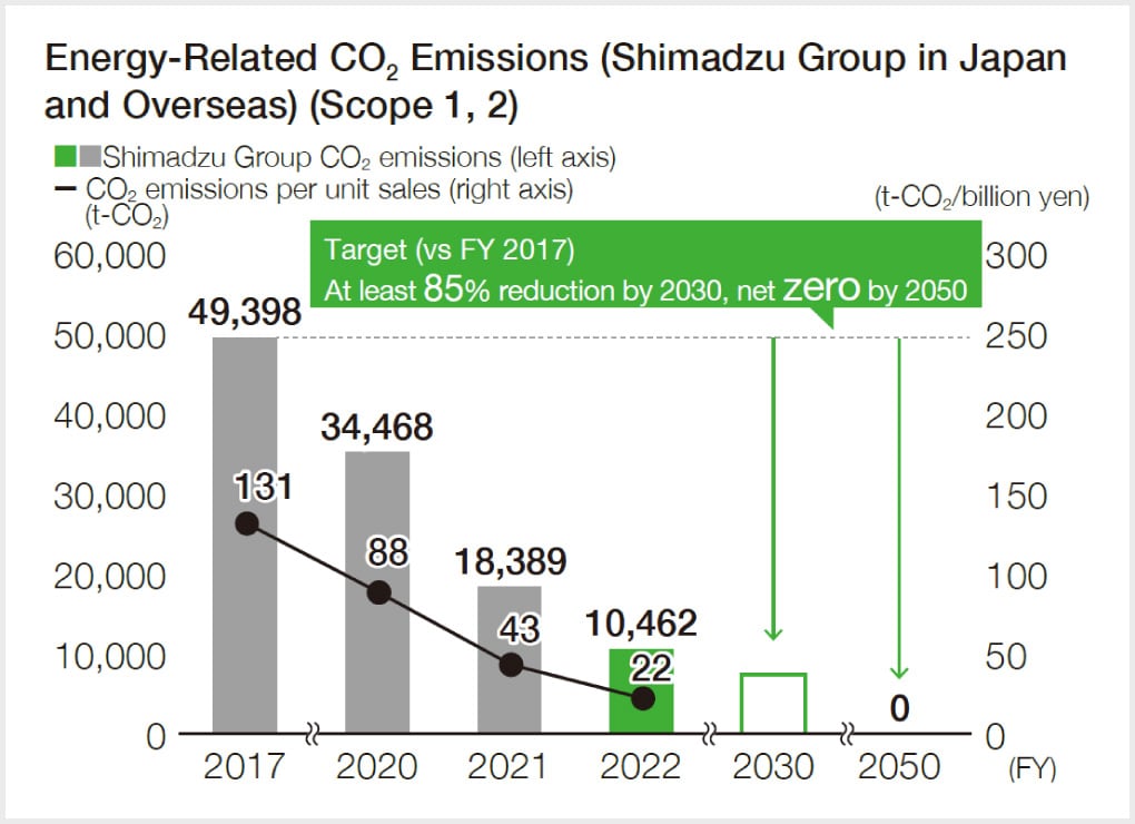 Shimadzu’s Vision for 2050