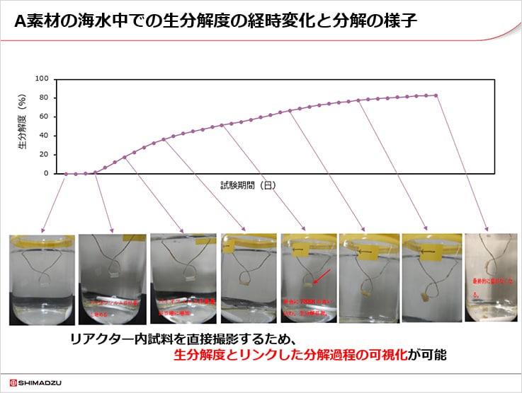 Slide explaining the degradation process (provided by Shimadzu Techno-Research)