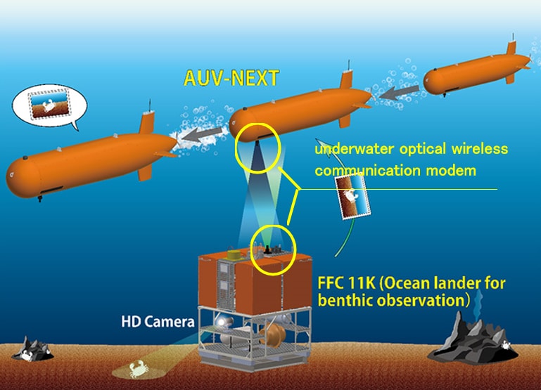 Prototype upper model of the underwater optical wireless communication device "MC100" mounted on an AUV