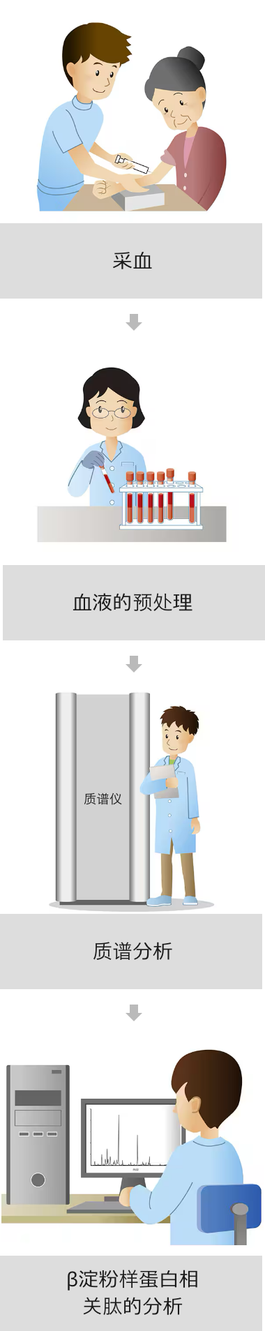 使用质谱仪检测β淀粉样蛋白