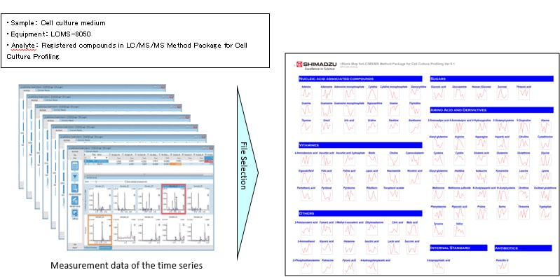 Line graph display of chronological changes of compounds in a cell culture medium